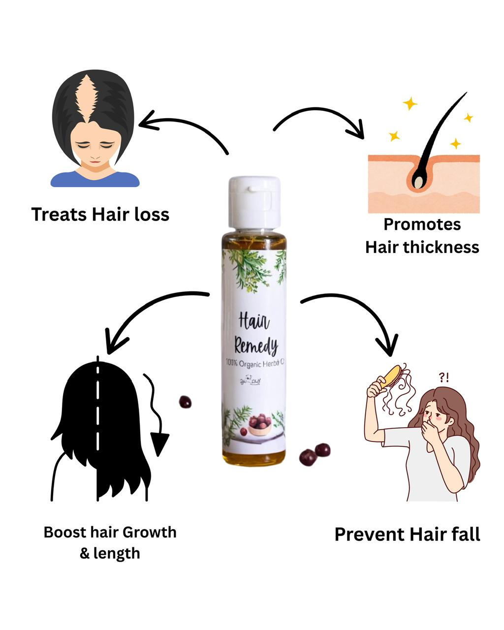 Hair remedy product with illustrations showing its benefits for hair loss, thickness, growth, and fall.